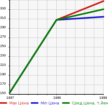 Аукционная статистика: График изменения цены DAIHATSU Дайхатсу  MIDGET II CARGO Дайхатсу  в зависимости от года выпуска