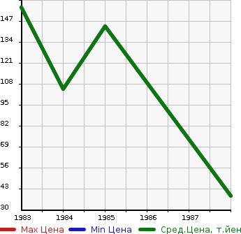 Аукционная статистика: График изменения цены SUZUKI Сузуки  MIGHTY BOY Майти Бой  в зависимости от года выпуска