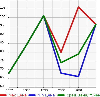 Аукционная статистика: График изменения цены MAZDA Мазда  MILLENIA Милления  в зависимости от года выпуска
