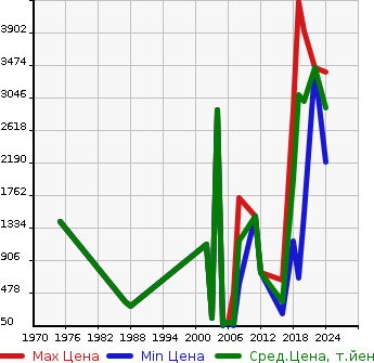 Аукционная статистика: График изменения цены BMW БМВ  MINI COOPER Другой  в зависимости от года выпуска
