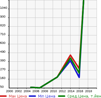 Аукционная статистика: График изменения цены MINI Мини  MINI COOPER   в зависимости от года выпуска