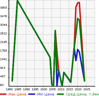 Аукционная статистика: График изменения цены BMW БМВ  MINI KOO PA Другой  в зависимости от года выпуска
