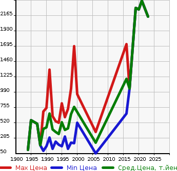 Аукционная статистика: График изменения цены ROVER Ровер  MINI Мини  в зависимости от года выпуска
