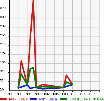 Аукционная статистика: График изменения цены MITSUBISHI Мицубиси  MINICA TOPPO Миника Топпо  в зависимости от года выпуска