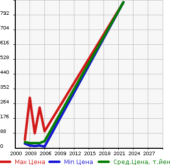 Аукционная статистика: График изменения цены DAIHATSU Дайхатсу  MIRA AVY Мира Ави  в зависимости от года выпуска