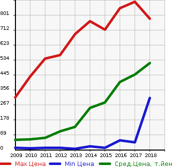 Аукционная статистика: График изменения цены DAIHATSU Дайхатсу  MIRA COCOA Мира Кокоа  в зависимости от года выпуска