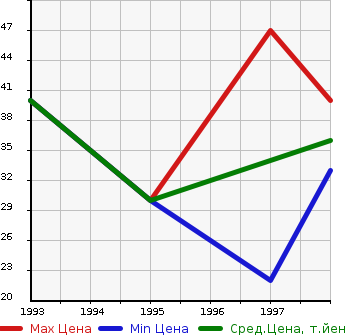Аукционная статистика: График изменения цены DAIHATSU Дайхатсу  MIRA MODERNO Мира Модерно  в зависимости от года выпуска