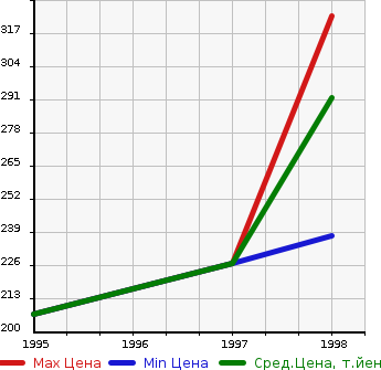 Аукционная статистика: График изменения цены NISSAN Ниссан  MISTRAL Мистраль  в зависимости от года выпуска