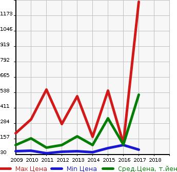 Аукционная статистика: График изменения цены ALFA ROMEO Альфа Ромео  MITO Мито  в зависимости от года выпуска