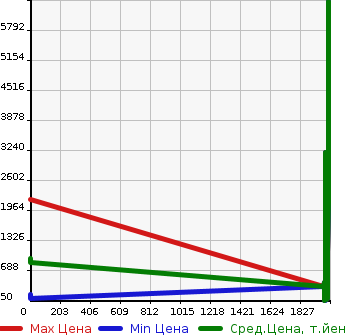 Аукционная статистика: График изменения цены FORD Форд  MKT Другой  в зависимости от года выпуска