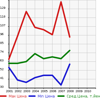 Аукционная статистика: График изменения цены HONDA Хонда  MOBILIO Мобилио  в зависимости от года выпуска