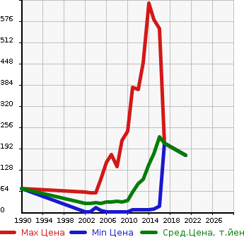 Аукционная статистика: График изменения цены NISSAN Ниссан  MOCO Моко  в зависимости от года выпуска