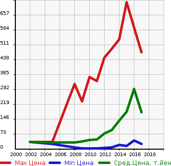 Аукционная статистика: График изменения цены DAIHATSU Дайхатсу  MOVE CONTE Мув Контэ  в зависимости от года выпуска