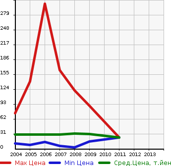 Аукционная статистика: График изменения цены DAIHATSU Дайхатсу  MOVE LATTE Мув Латте  в зависимости от года выпуска