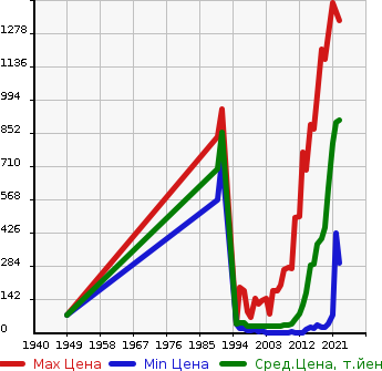 Аукционная статистика: График изменения цены DAIHATSU Дайхатсу  MOVE Мув  в зависимости от года выпуска