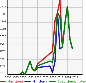 Аукционная статистика: График изменения цены FORD Форд  MUSTANG Мустанг  в зависимости от года выпуска