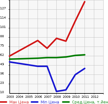 Аукционная статистика: График изменения цены SUZUKI Сузуки  MW NULL  в зависимости от года выпуска