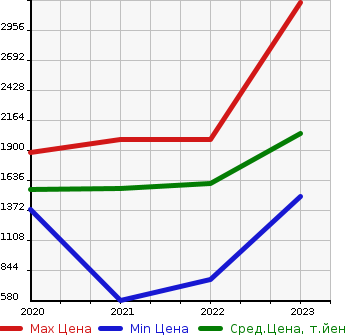 Аукционная статистика: График изменения цены MAZDA Мазда  MX-30   в зависимости от года выпуска