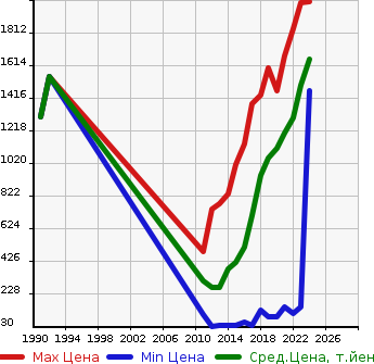 Аукционная статистика: График изменения цены HONDA Хонда  N BOX CUSTOM Н Бокс Кастом  в зависимости от года выпуска