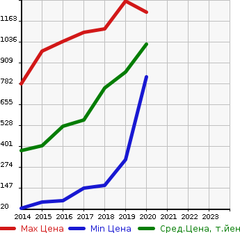 Аукционная статистика: График изменения цены HONDA Хонда  N-BOX SLASH Н-бокс слаш  в зависимости от года выпуска