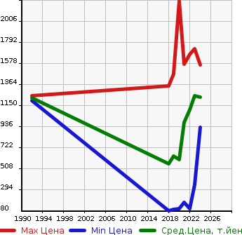 Аукционная статистика: График изменения цены HONDA Хонда  N-VAN   в зависимости от года выпуска