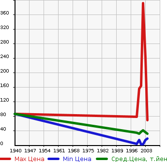 Аукционная статистика: График изменения цены DAIHATSU Дайхатсу  NAKED Нэйкид  в зависимости от года выпуска