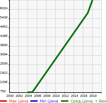 Аукционная статистика: График изменения цены BENTLEY Бентли  NAVY BLUE CHICP Другой  в зависимости от года выпуска