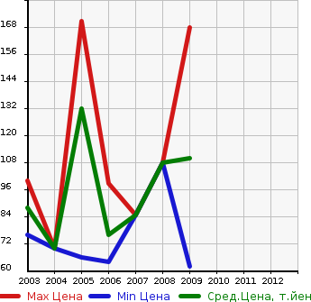 Аукционная статистика: График изменения цены VOLKSWAGEN Фольксваген  NEW BEETLE CABRIOLET Нью Битл Кабриолет  в зависимости от года выпуска