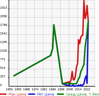 Аукционная статистика: График изменения цены NISSAN Ниссан  NOTE Ноут  в зависимости от года выпуска