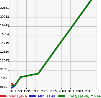 Аукционная статистика: График изменения цены HONDA Хонда  NSX Нсх  в зависимости от года выпуска