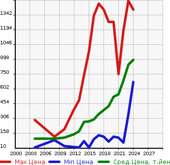 Аукционная статистика: График изменения цены NISSAN Ниссан  NT100 CLIPPER НТ100 Клиппер  в зависимости от года выпуска