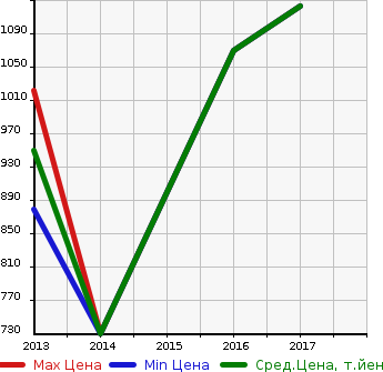 Аукционная статистика: График изменения цены NISSAN Ниссан  NT450 ATLAS DUMP Атлас самосвал НТ450  в зависимости от года выпуска