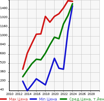 Аукционная статистика: График изменения цены NISSAN Ниссан  NV100 CLIPPER RIO НВ100 клипер рио  в зависимости от года выпуска
