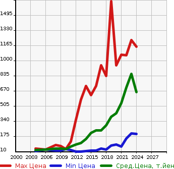 Аукционная статистика: График изменения цены NISSAN Ниссан  NV100 CLIPPER НВ100 Клиппер  в зависимости от года выпуска