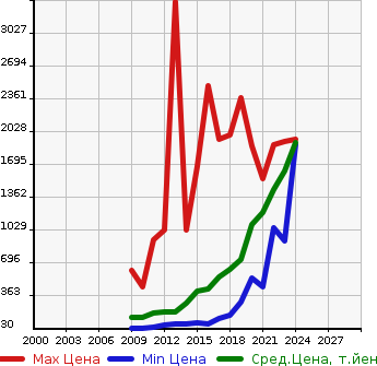 Аукционная статистика: График изменения цены NISSAN Ниссан  NV200 VANETTE VAN   в зависимости от года выпуска