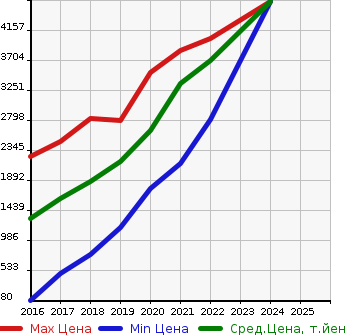 Аукционная статистика: График изменения цены HONDA Хонда  ODYSSEY HYBRID NULL  в зависимости от года выпуска