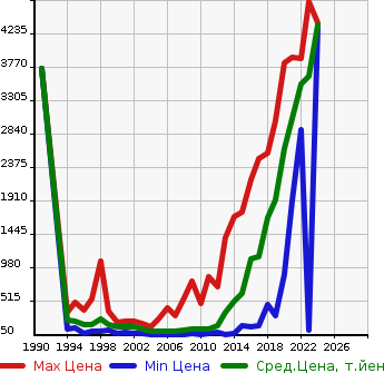 Аукционная статистика: График изменения цены HONDA Хонда  ODYSSEY Одиссей  в зависимости от года выпуска
