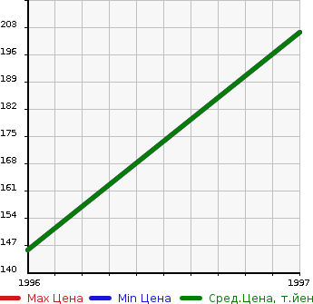 Аукционная статистика: График изменения цены HONDA Хонда  ORTHIA P Орхия P  в зависимости от года выпуска