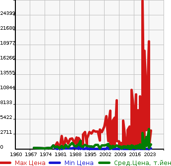 Аукционная статистика: График изменения цены OTHER TECHNICS Прочие Транспортные  Средства  OTHER Другой  в зависимости от года выпуска