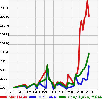 Аукционная статистика: График изменения цены MERCEDES BENZ Мерседес Бенц  OTHER Другой  в зависимости от года выпуска
