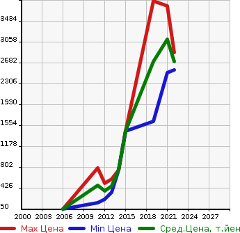 Аукционная статистика: График изменения цены AUDI Ауди  OTHER Другой  в зависимости от года выпуска