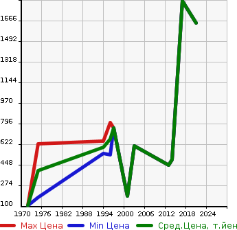 Аукционная статистика: График изменения цены VOLKSWAGEN Фольксваген  OTHER Другой  в зависимости от года выпуска