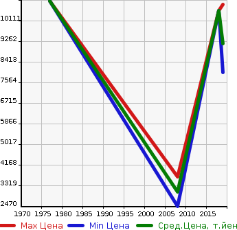 Аукционная статистика: График изменения цены ASTON MARTIN Астон Мартин  OTHER Другой  в зависимости от года выпуска