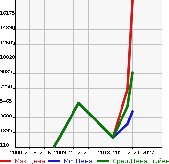 Аукционная статистика: График изменения цены LEXUS Лексус  OTHER Другой  в зависимости от года выпуска