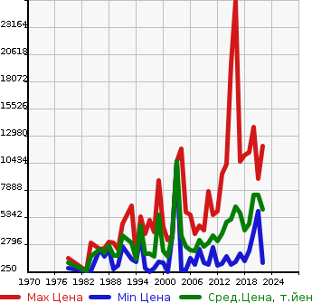 Аукционная статистика: График изменения цены KOMATSU Комацу  OTHER Другой  в зависимости от года выпуска