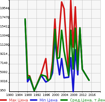 Аукционная статистика: График изменения цены TADANO Тадано  OTHER Другой  в зависимости от года выпуска