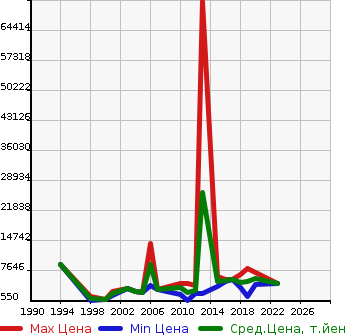 Аукционная статистика: График изменения цены SUMITOMO Сумитомо  OTHER Другой  в зависимости от года выпуска