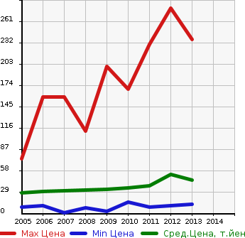 Аукционная статистика: График изменения цены NISSAN Ниссан  OTTI Отти  в зависимости от года выпуска