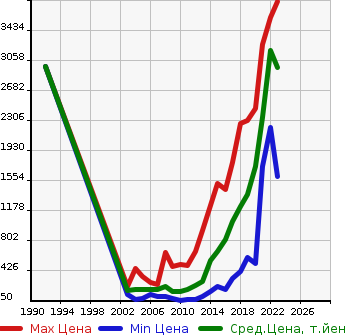 Аукционная статистика: График изменения цены SUBARU Субару  OUTBACK Аутбек  в зависимости от года выпуска