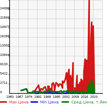 Аукционная статистика: График изменения цены OTHER TECHNICS Прочие Транспортные  Средства  PADOKI-MO Другой  в зависимости от года выпуска